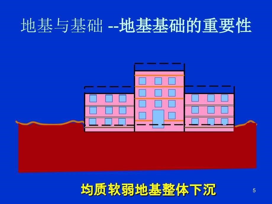 建筑工程地基与基础类型介绍ppt课件.ppt_第5页