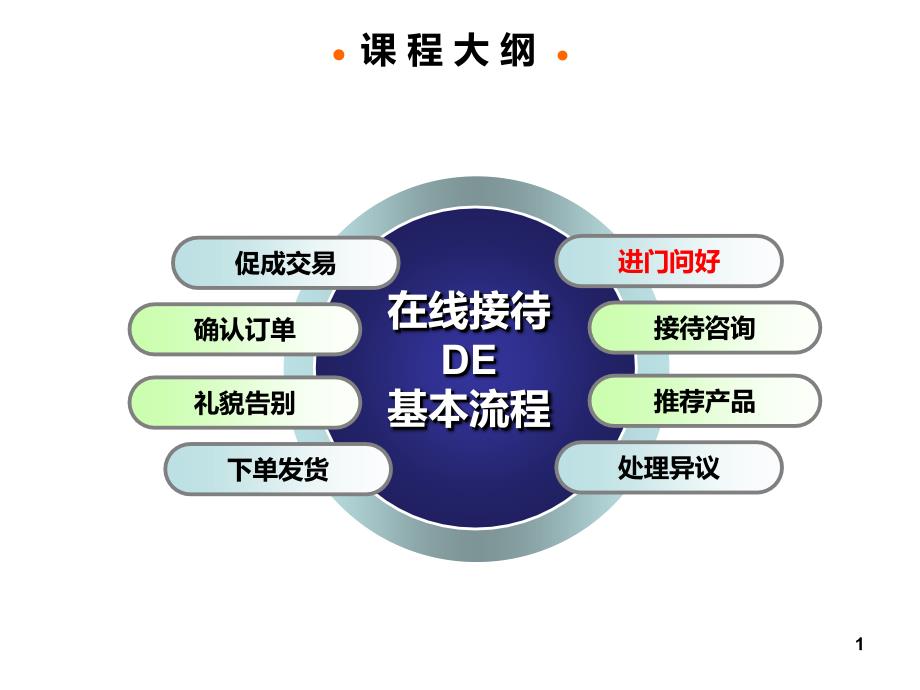 淘宝售前培训课件_第1页