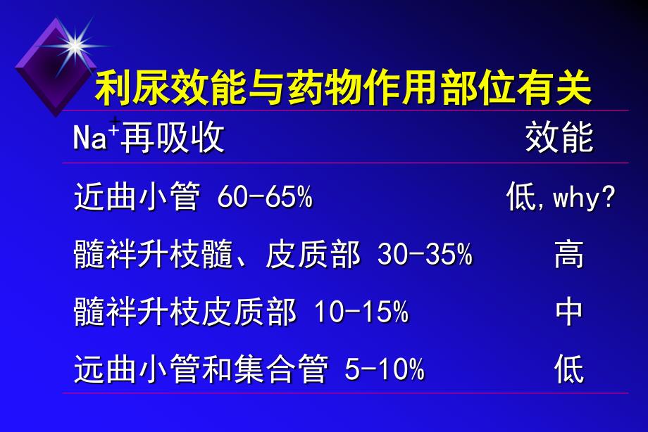 《利尿药及脱水药》PPT课件_第3页