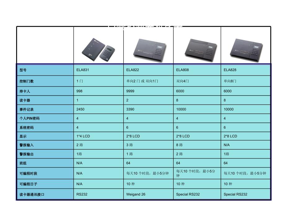 慧友门禁的培训资料.ppt_第4页