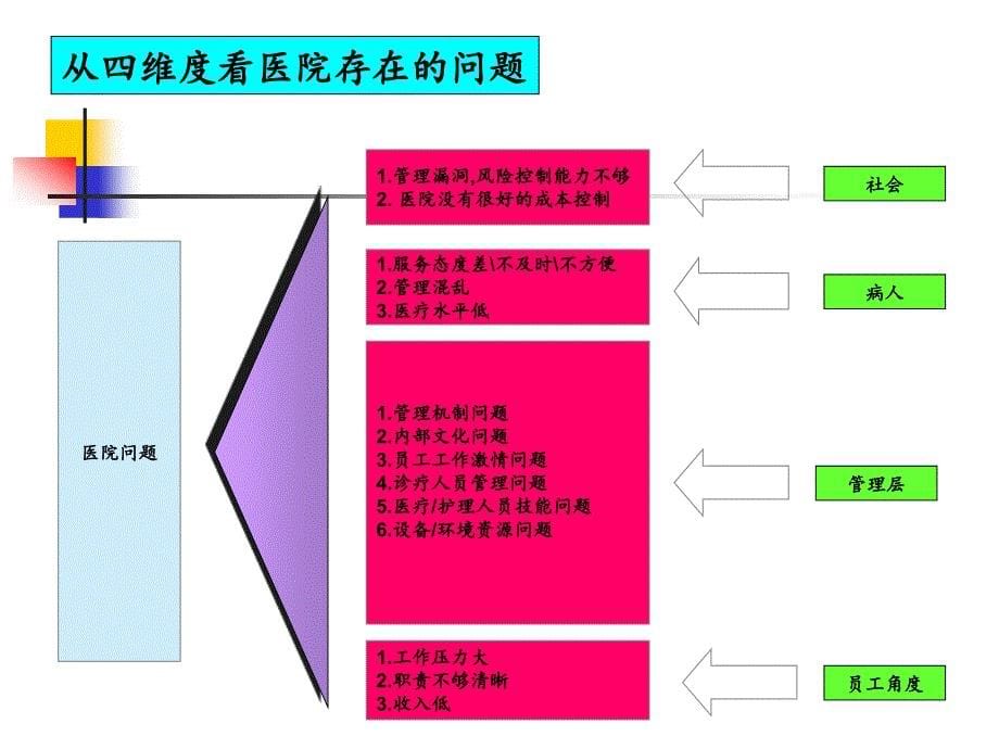 就医模式和流程-课件_第5页