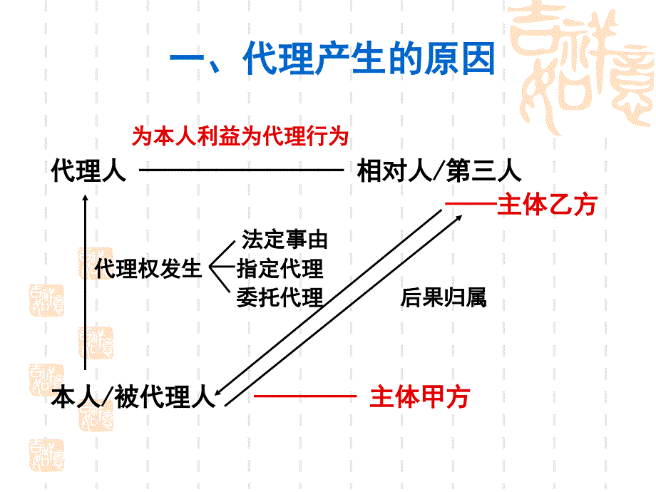 讲代理产生的原因与代理权行使_第3页