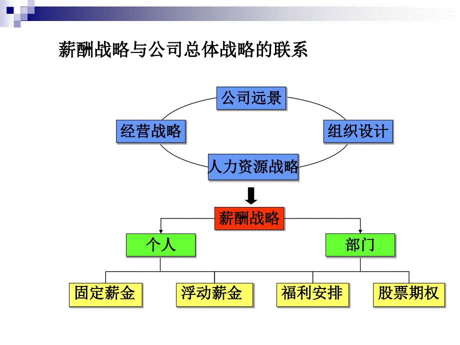 薪酬理念体系设计及管理_第3页