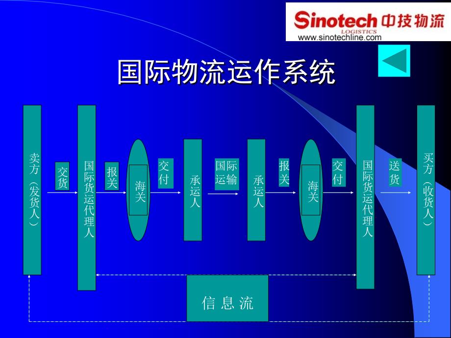 国际物流与货运代理二章第一节ppt国际物流运作概述_第2页