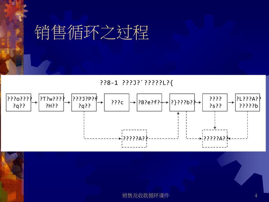 销售及收款循环课件_第4页