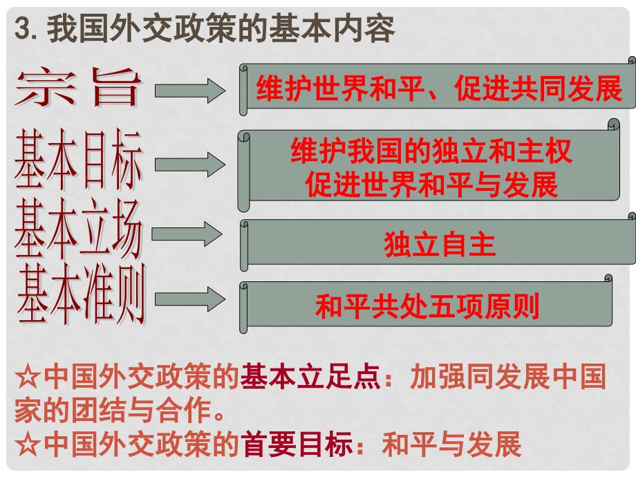 北京市延庆县第三中学高一政治 9.3《我国外交政策的宗旨 维护世界和平 促进共同发展》课件 新人教版_第4页