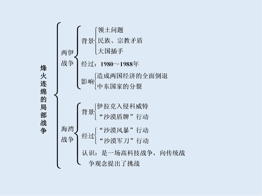 高中历史人教版选修3课件： 第五单元 烽火连绵的局部战争 课件_第4页