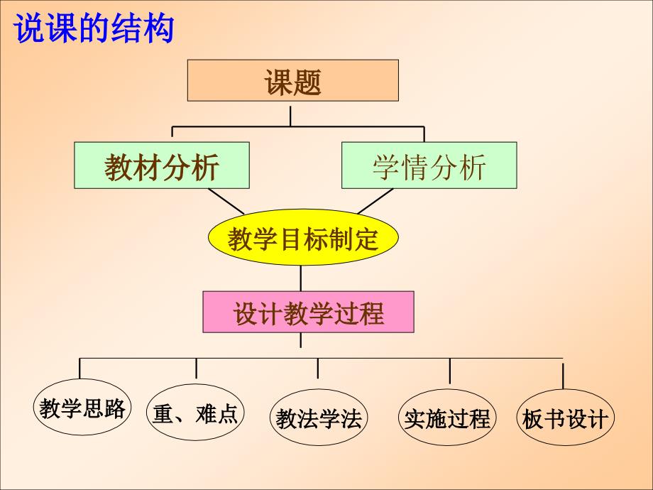 教学设计能力_第3页