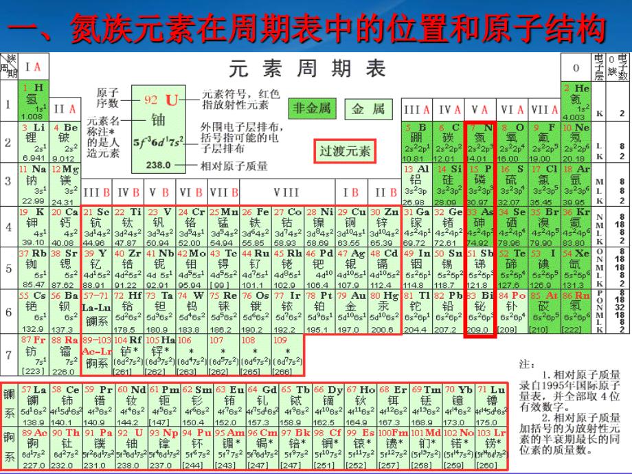 江西省高三化学二轮复习专题15氮族元素复习课件人教_第3页