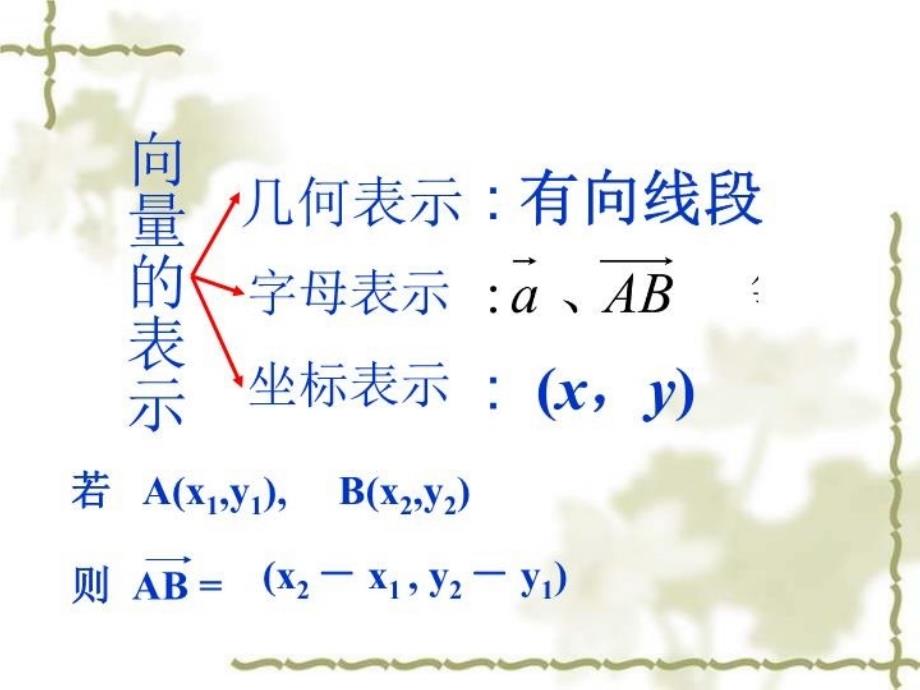 最新平面向量小结与复习PPT课件_第3页