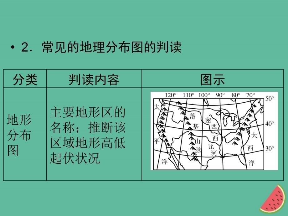 江西省中考地理专题一图表专题五分布图课件101146_第5页