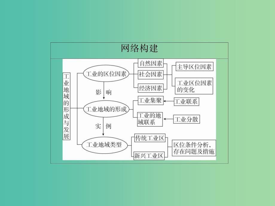 高考地理二轮复习第一篇专题与热点专题二人文地理事象及其发展第4讲工业生产课件.ppt_第2页