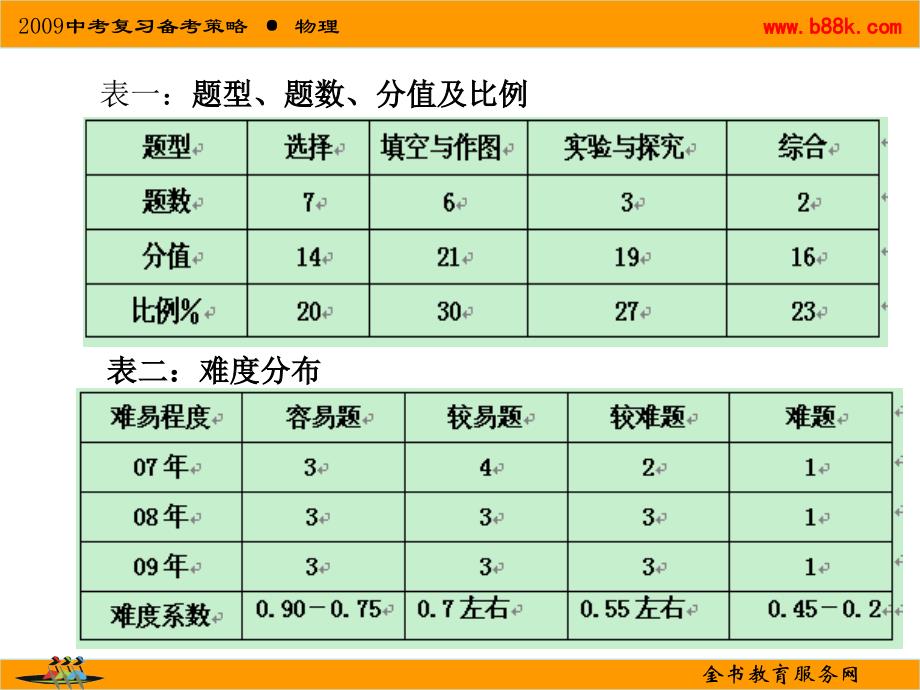 中考物理复习备考专家辅导报告_第4页