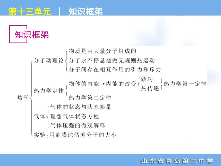 高考专题复习第单元热学物理人山东科技版福建专用_第2页