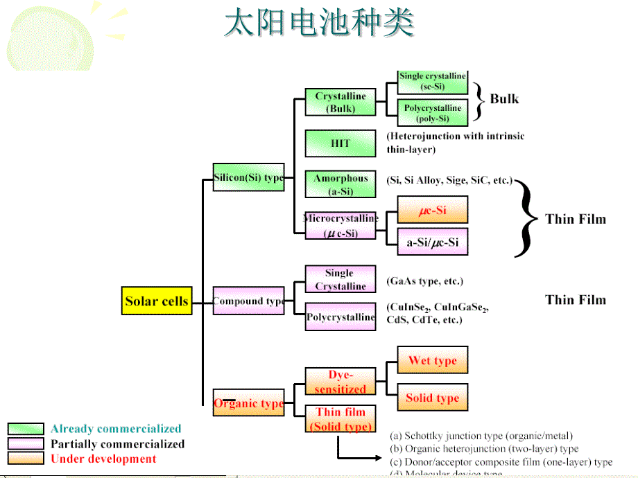 太阳能行业课件：太阳能发电原理及应用讲座原理_第2页