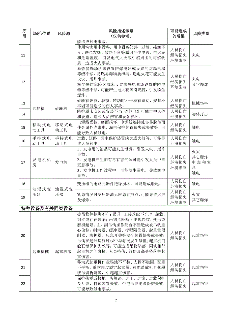 机械行业安全风险辨识建议清单.pdf_第2页