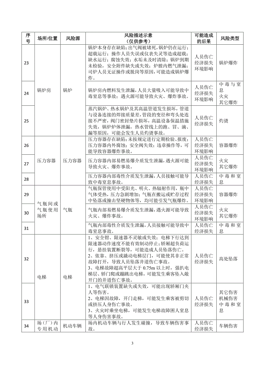 机械行业安全风险辨识建议清单.pdf_第3页