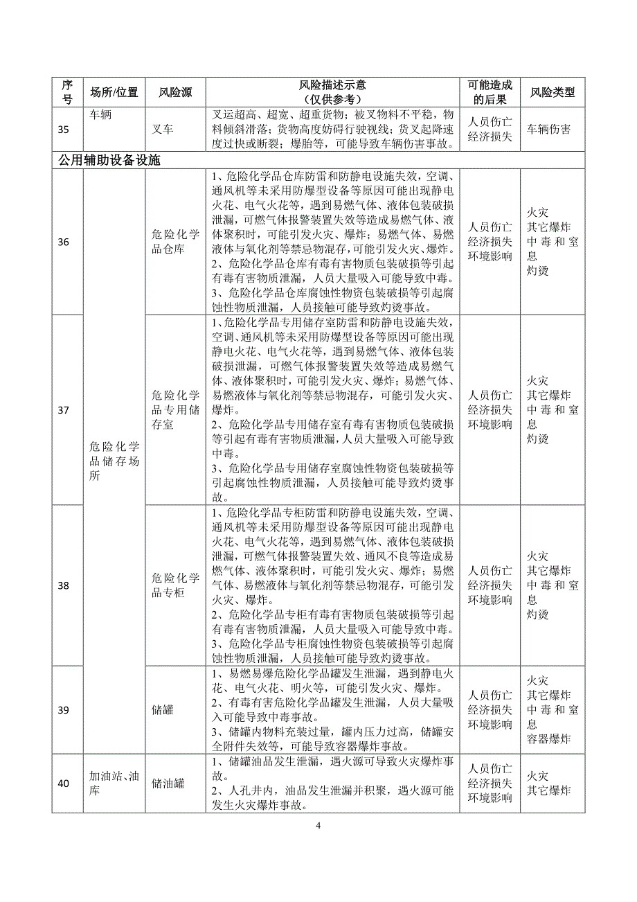 机械行业安全风险辨识建议清单.pdf_第4页