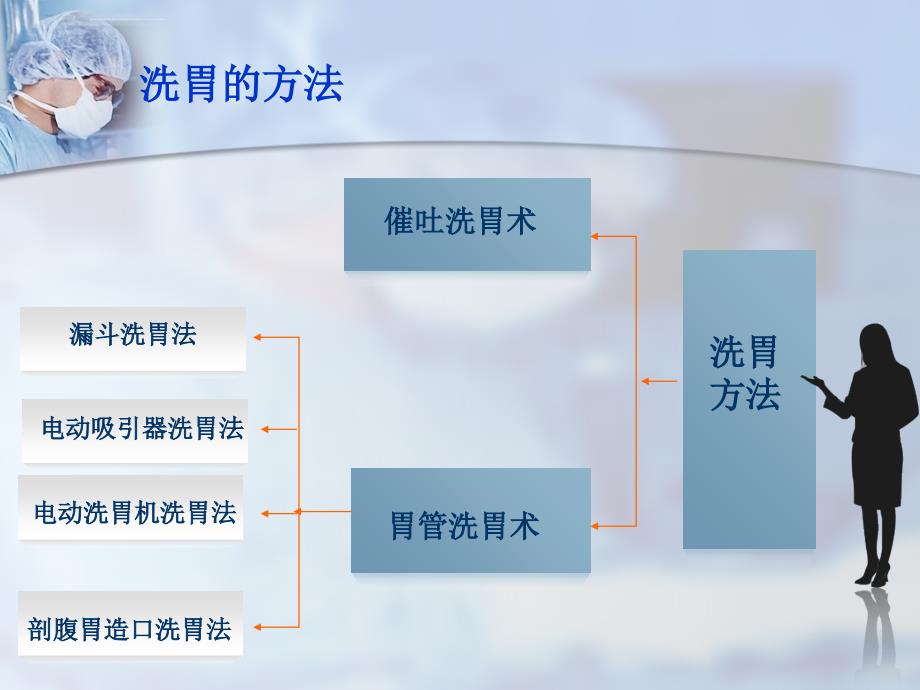 急诊急救技术之洗胃_第3页