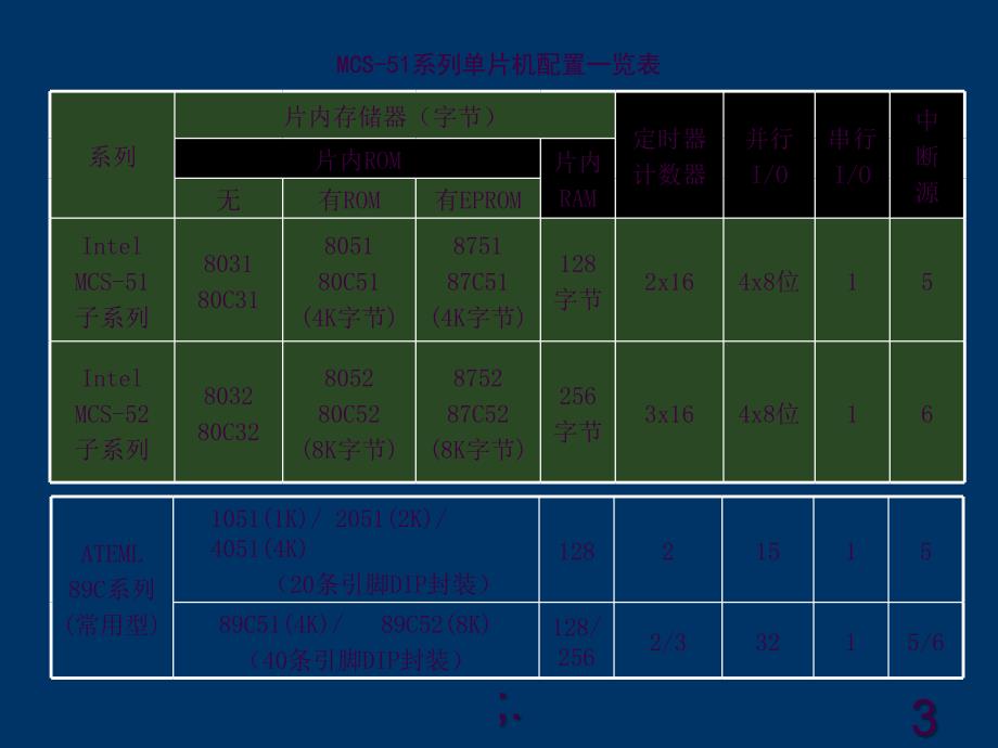 MCS51单片机的结构ppt课件_第3页