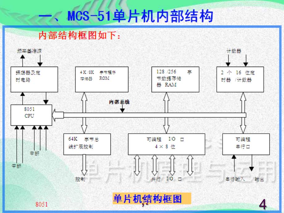 MCS51单片机的结构ppt课件_第4页