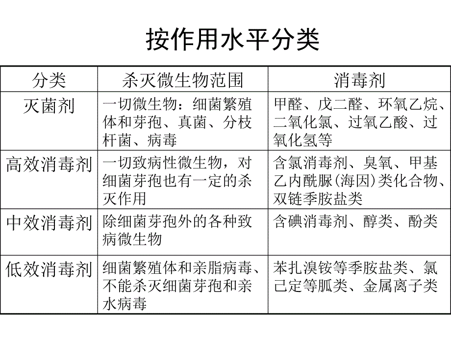 医院内化学消毒剂的合理应用.ppt_第4页