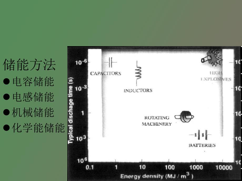 脉冲功率储能技术电容器_第2页