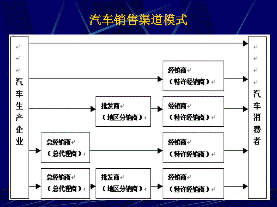 汽车销售体系文件_第3页