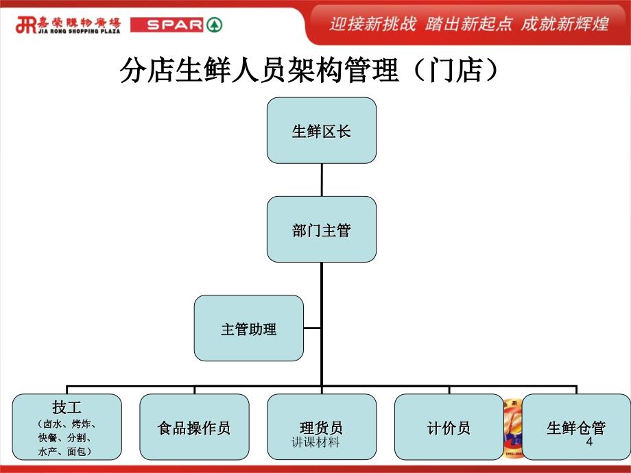 超市生鲜基础和服务常识【管理材料】_第4页