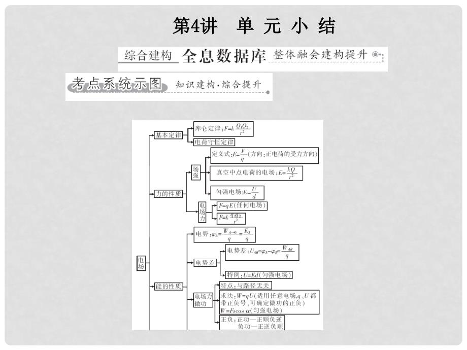 高考物理一轮 第6单元第4讲 单元小结课件_第1页