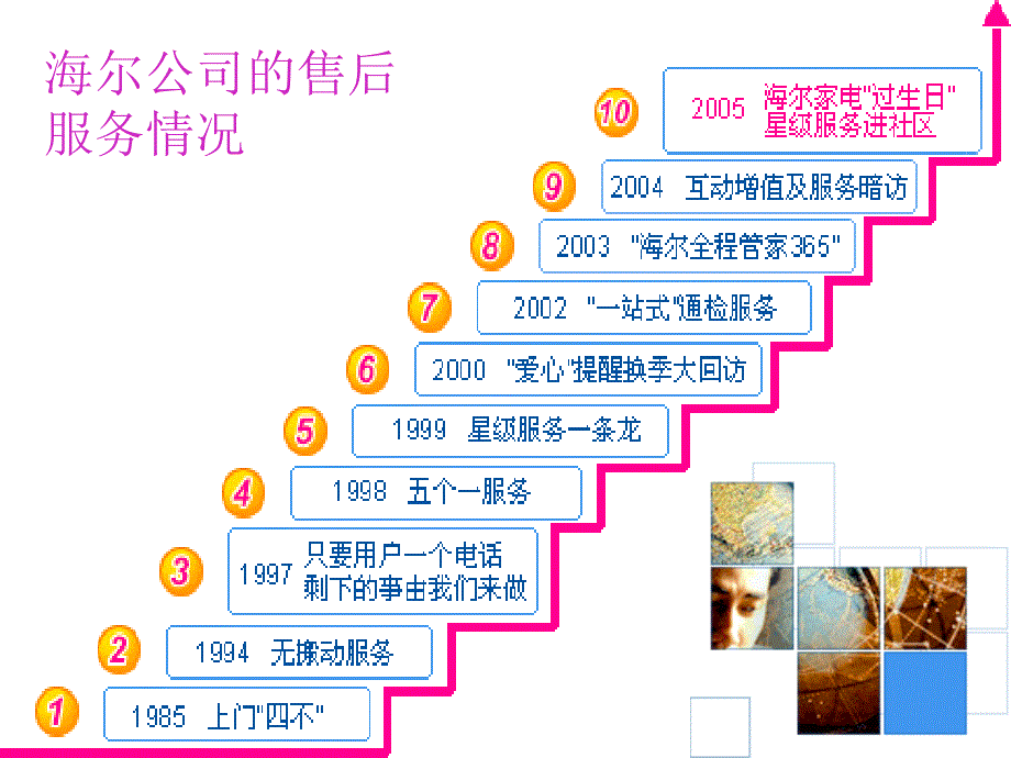 海尔顾客满意策划案_第4页