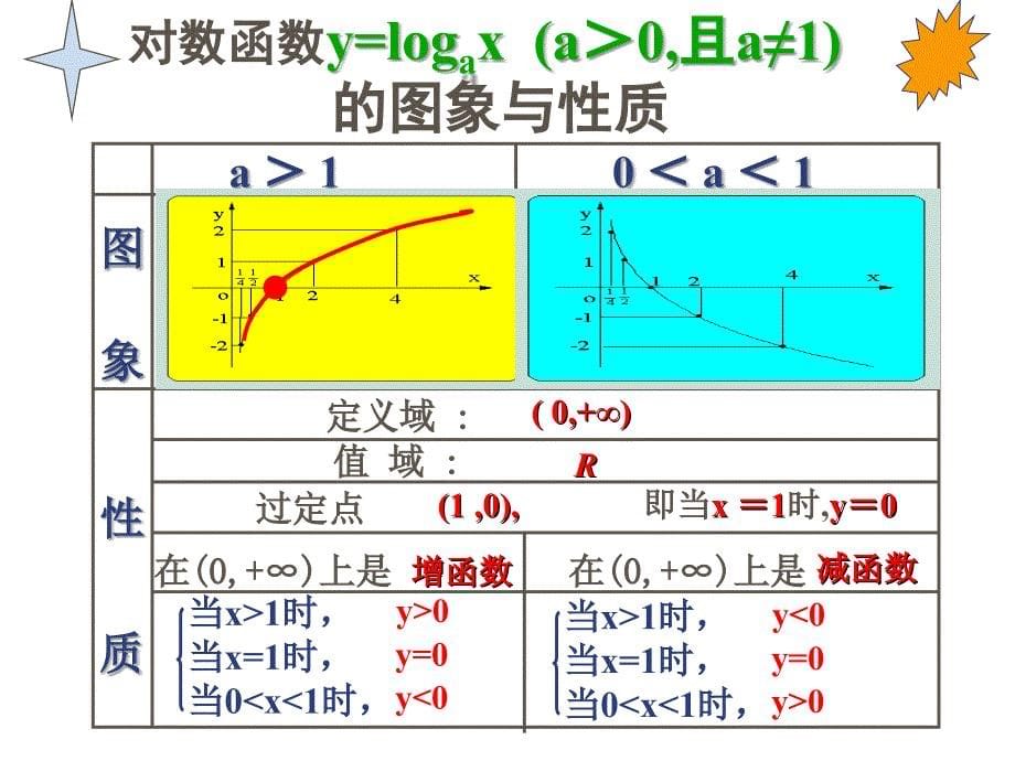 222-1《对数函数及其性质》课件(新人教版必修1)1(1)_第5页