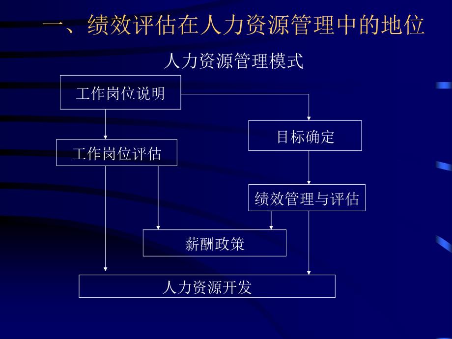 绩效管理与评估_第4页