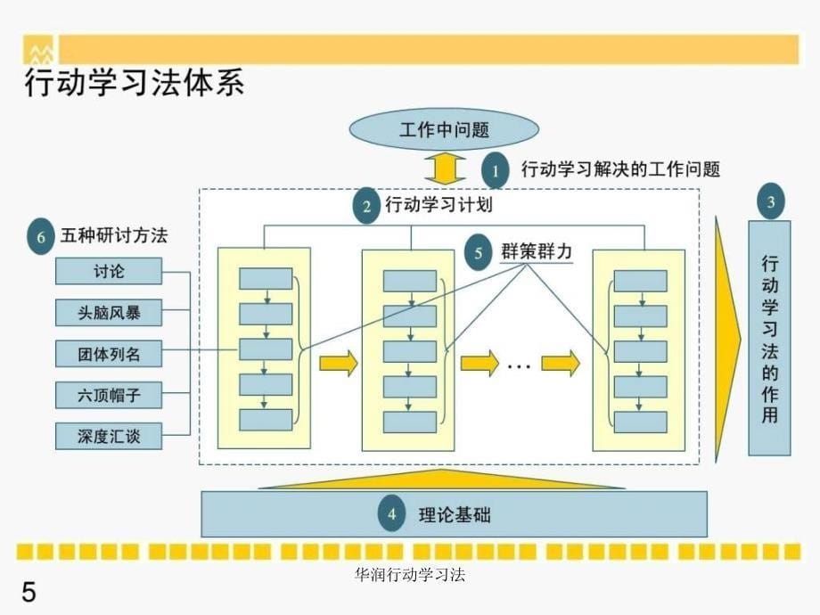 华润行动学习法课件_第5页