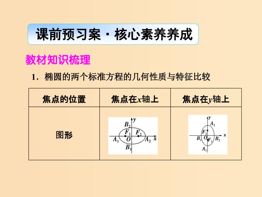 2018-2019学年高中数学第二章圆锥曲线与方程2.1.2.1椭圆的简单几何性质课件新人教A版选修.ppt_第2页