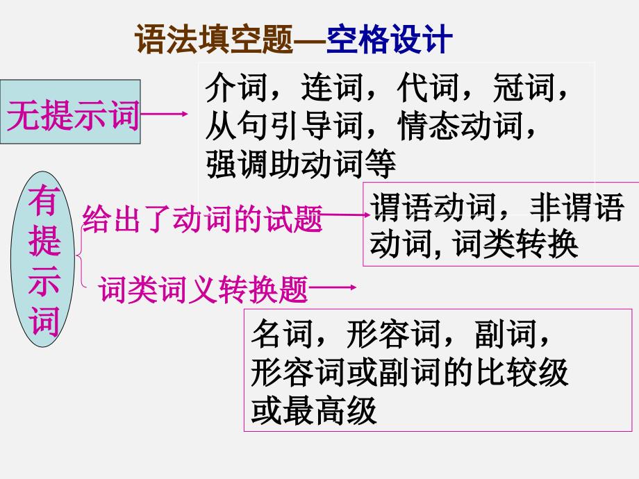 高中语法填空专题讲解公开课_第3页