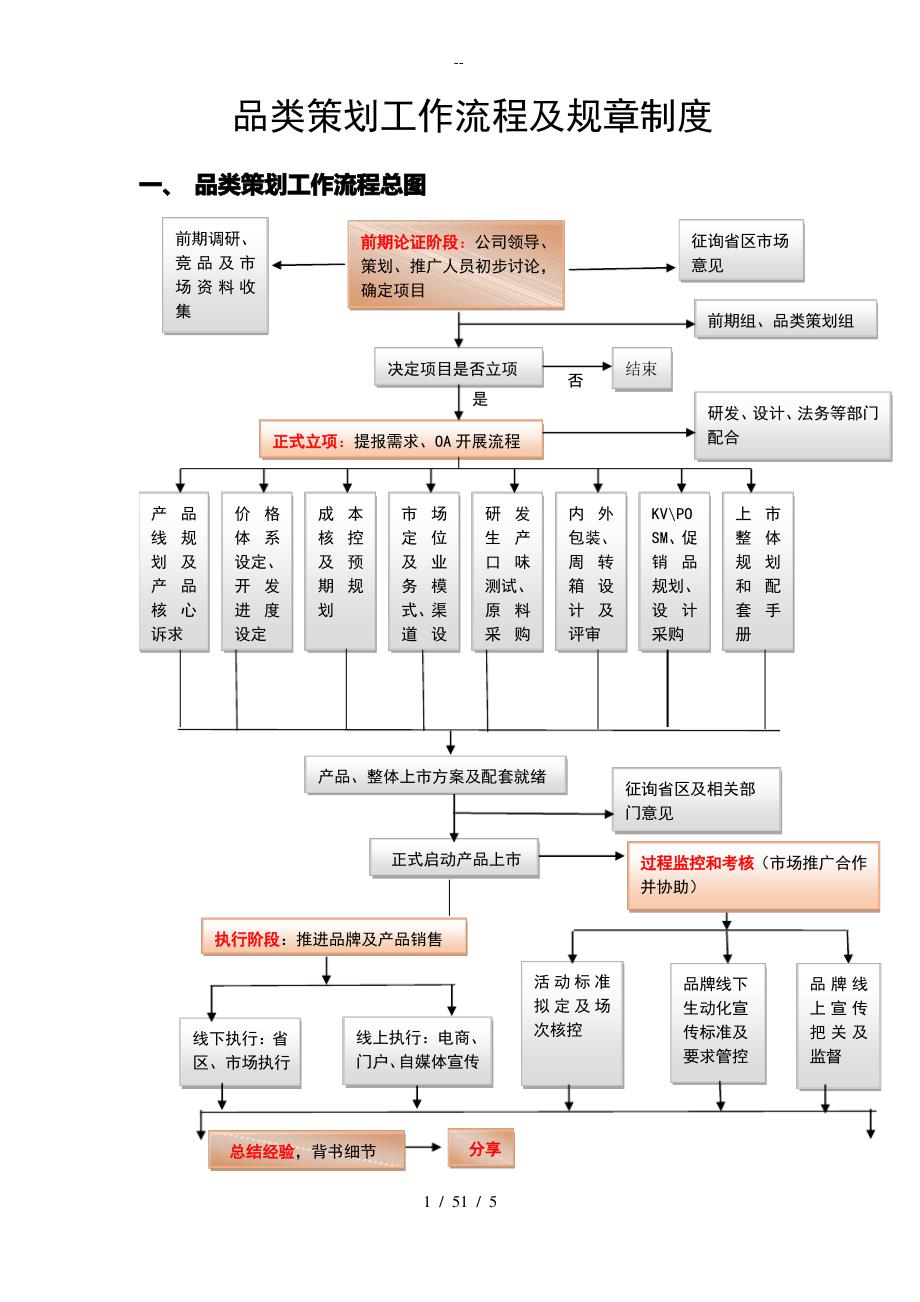 品类策划工作流程及规章制度_第1页