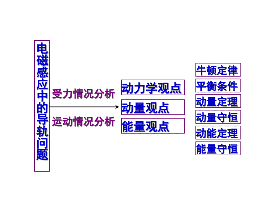 电磁感应中的双杆类问题(适合各年级使用).ppt_第3页