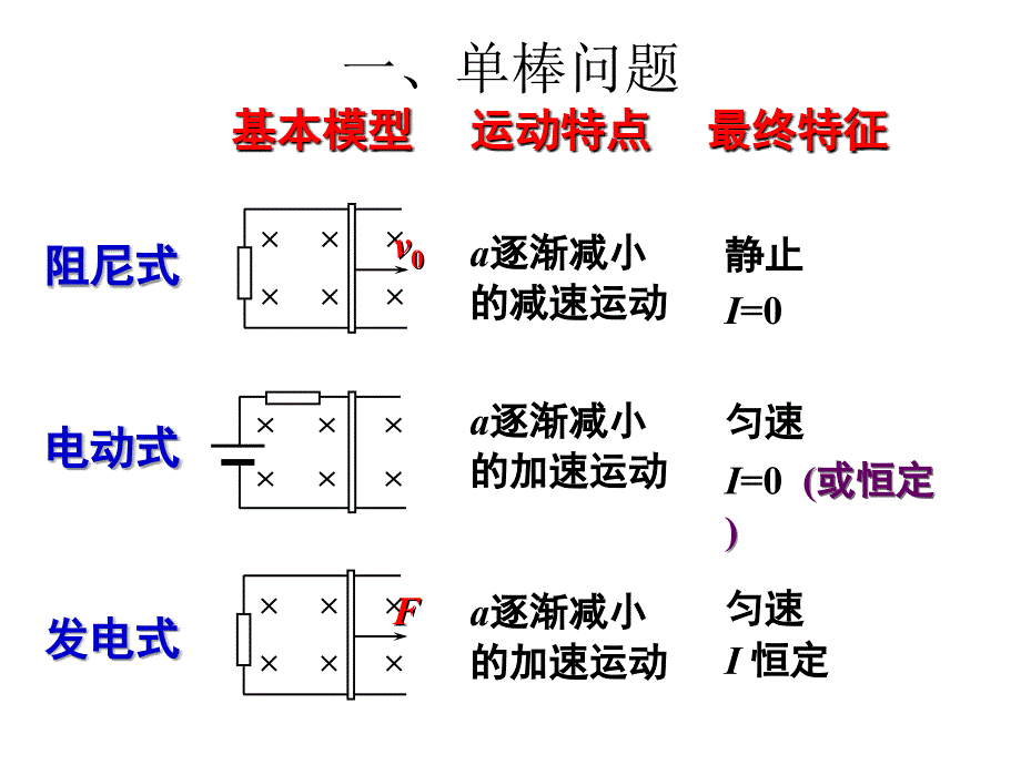 电磁感应中的双杆类问题(适合各年级使用).ppt_第4页