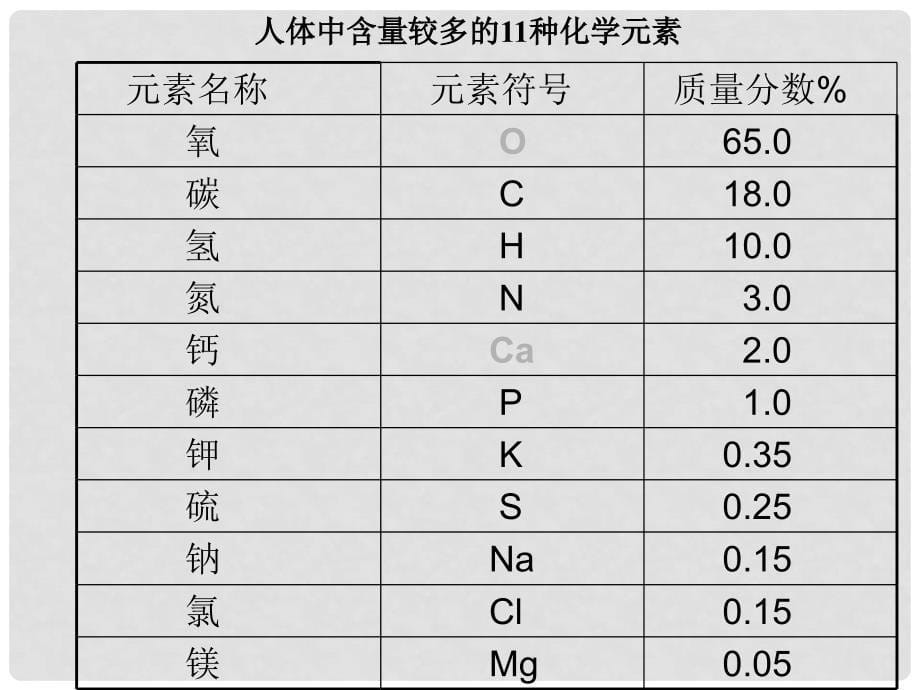 九年级化学上册 专题3 单元2 组成物质的元素课件 （新版）湘教版_第5页