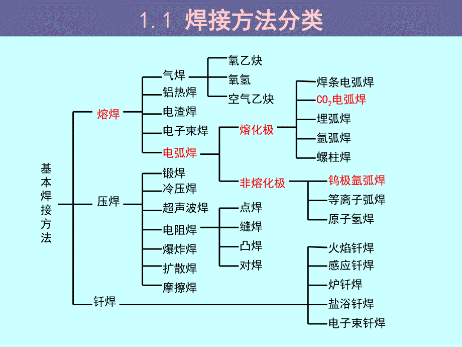 氩弧焊技术工艺培训手册.ppt_第4页