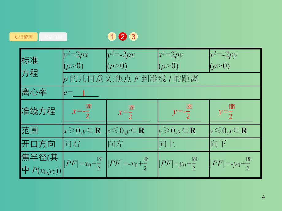 广西2020版高考数学一轮复习 第九章 解析几何 9.7 抛物线课件 文.ppt_第4页