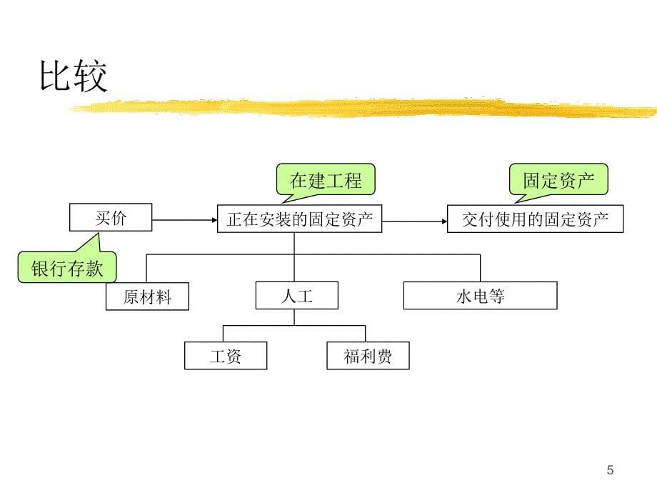 制造业生产过程的会计核算_第5页