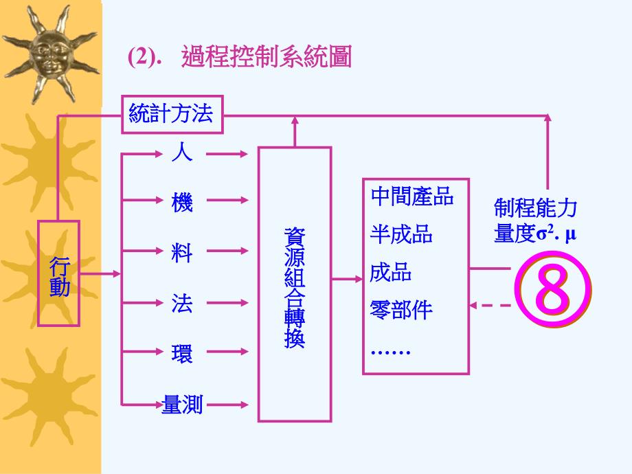 生产制程能力分析讲解课件_第4页