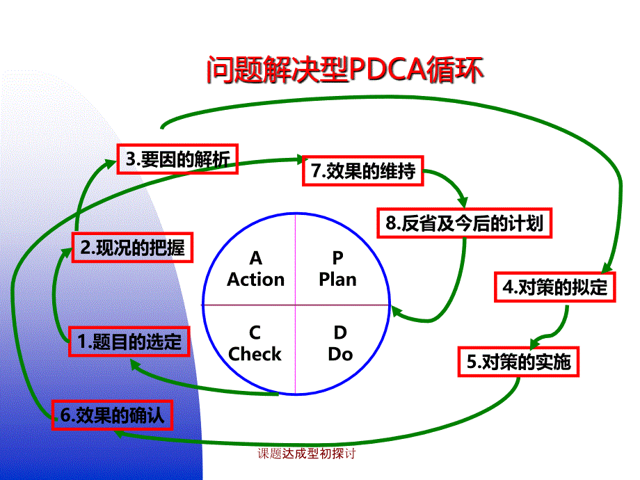 课题达成型初探讨_第4页