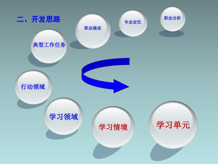 工作导向的课程开发.ppt_第4页