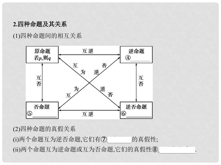 高三数学一轮复习 第一章 集合与常用逻辑用语 第二节 命题及其关系、充分条件与必要条件课件 理_第3页