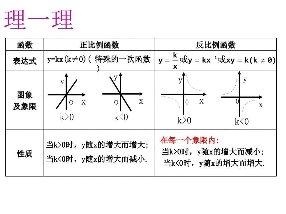 反比例函数复习课好_第5页