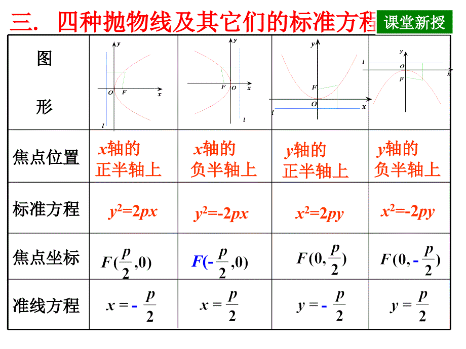 抛物线方程及焦半径公式_第1页