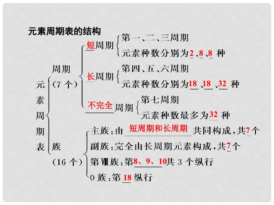 高考化学一轮复习 5.5考点强化 元素周期表课件.ppt_第3页